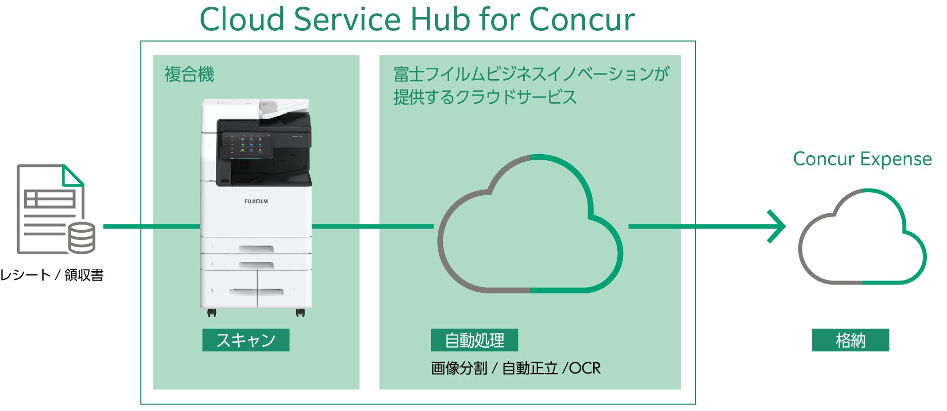xerox cloud services