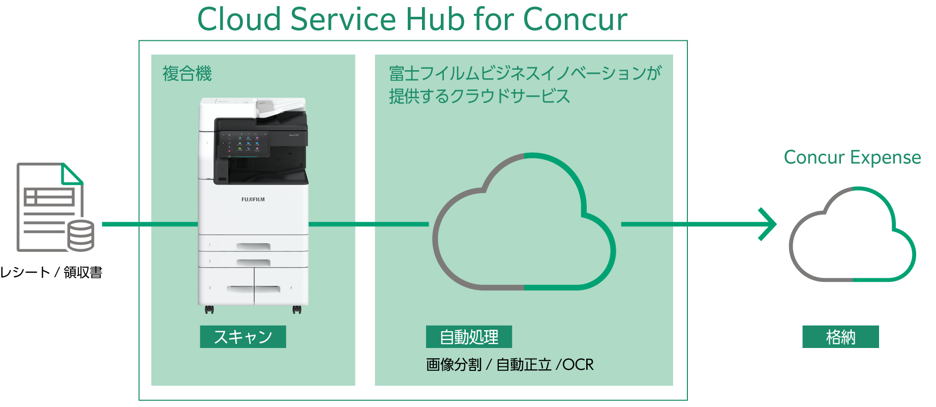 Cloud Service Hub For Concur